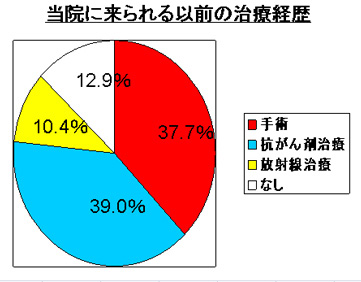 当院に来られる以前の治療経歴