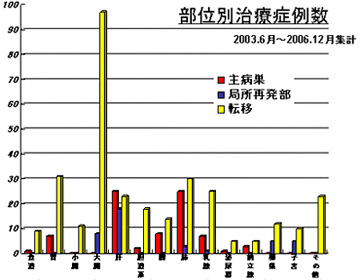 部位別治療症例数